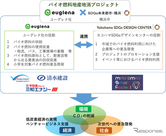 バイオ燃料地産地消プロジェクト