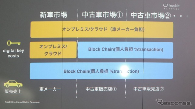 アルプスアルパイン、フリービットと業務提携