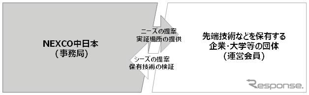 NEXCO中日本が新設するイノベーション交流会