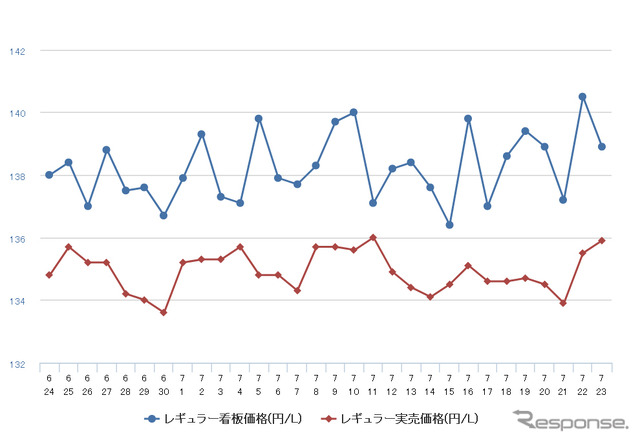 レギュラーガソリン実売価格（「e燃費」調べ）