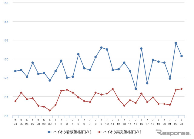 ハイオクガソリン実売価格（「e燃費」調べ）