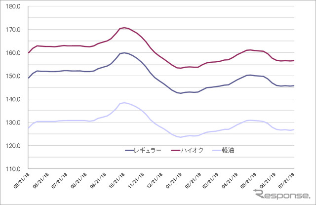 給油所のガソリン小売価格推移（資源エネルギー庁の発表をもとにレスポンス編集部でグラフ作成）