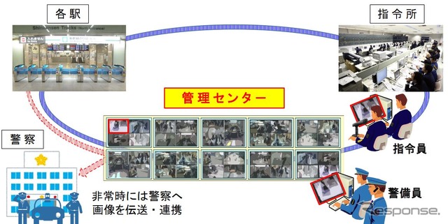 ネットワークを活用して駅防犯カメラと管理センターを繋げる態勢。管理センターへ一元的に伝送された画像は、指令所の指令員へも伝送。また非常時には警察へも伝送できるようにし、迅速な対応を目指す。