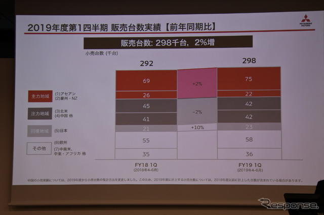 三菱自動車 2019年第1四半期決算 説明会