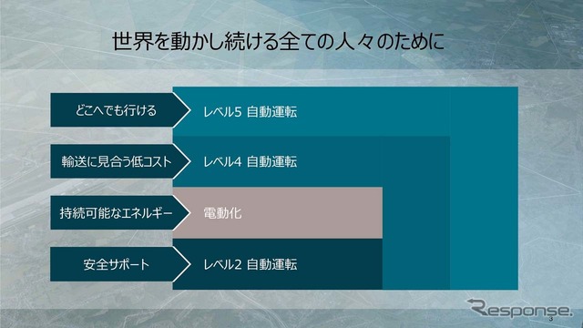 三菱ふそうはグループとして、次を電動化として位置付け、その次は一足飛びにレベル4の開発へ進む計画