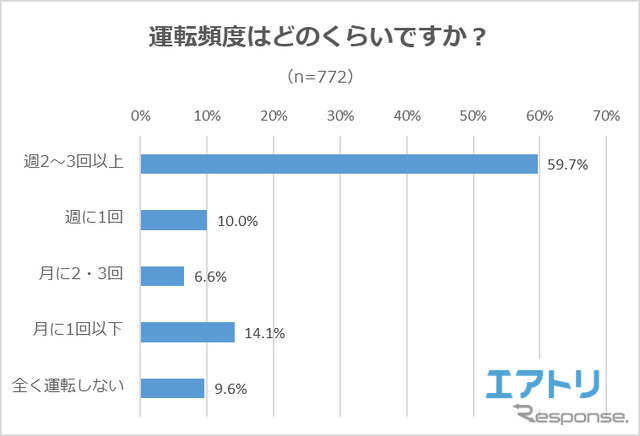 運転頻度はどれくらいですか?