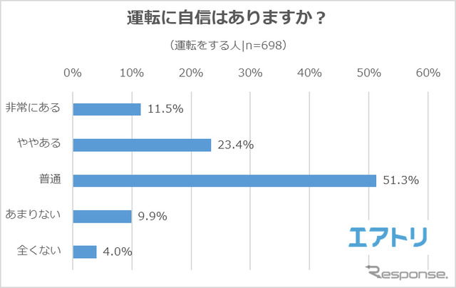 運転に自信はありますか?