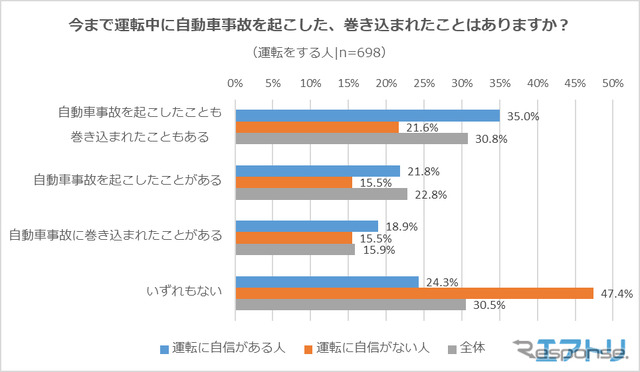 今まで運転中に自動車事故を起こした、巻き込まれたことはありますか？