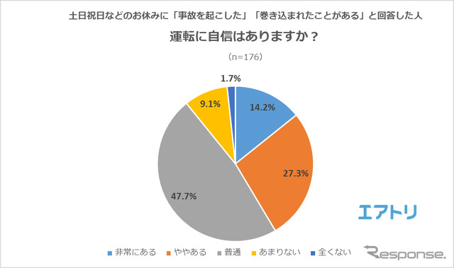 運転に自信はありますか？（休日に事故を起こした・巻き込まれたことがある人）