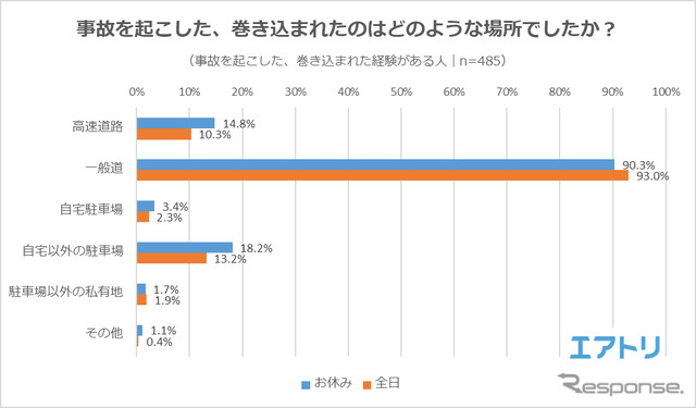 事故を起こした、巻き込まれたのはどのような場所でしたか?