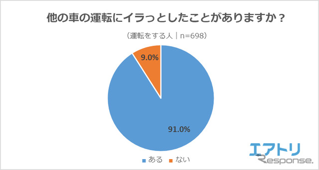 他車の運転にイラっとしたことがありますか?
