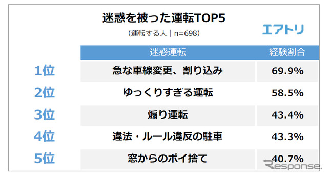 運転中、他の人からどんな迷惑を被ったことがありますか？