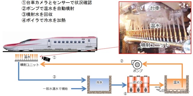 温水噴射による融雪装置の流れ。温水の温度は約60度で、噴射ユニット56組、噴射ポンプ14台を設置。車体下部から噴射し、噴射量は1編成あたり3分間で約50tとなっている。噴射水は循環するように使われる。