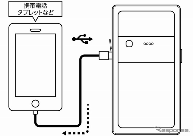 もしもの時のモバイルバッテリーとしても使え、USBアウトプットポートが付属