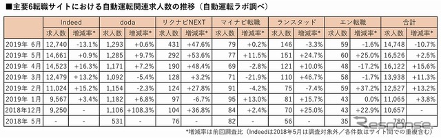 主要6転職サイトにおける自動運転関連の登録求人数の推移