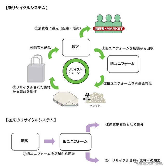 ユニフォームの新しいリサイクルシステムを構築 豊田通商とレナウン子会社