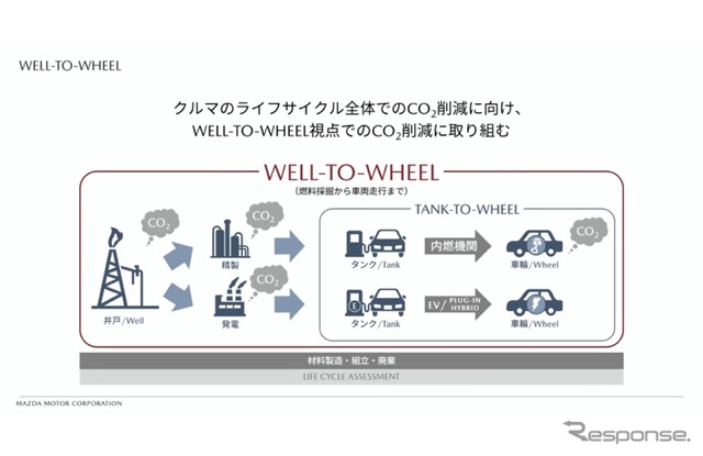 Well-to-Wheel（サステイナブル“Zoom-Zoom”宣言2030）