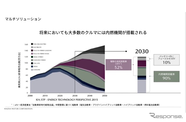 マルチソリューション(サステイナブル“Zoom-Zoom”宣言2030)
