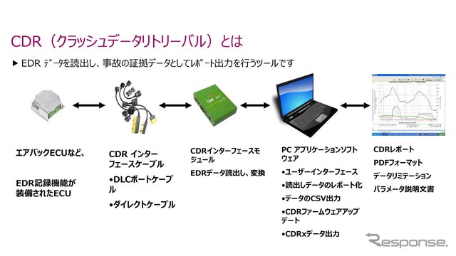 EDRからCDRを使って読み出し、レポートにまとめるまでの流れ