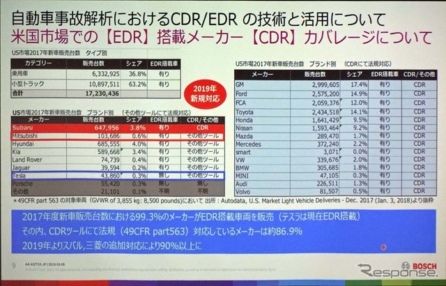 米国市場におけるCDRカバレージ。今では90%を超える