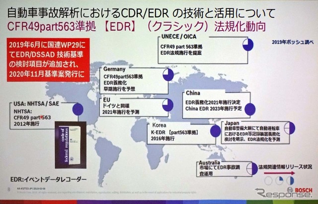 EDRの法規化の動向を各国／エリアごとにまとめたもの