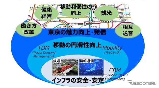 東京メトロとNTTグループによる東京の魅力・活力の共創