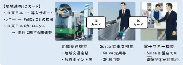 地域独自のサービスを維持しながら、相互利用可能な交通系ICカードの機能も備える「地域連携ICカード」の利用イメージ。