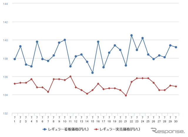 レギュラーガソリン実売価格（「e燃費」調べ）