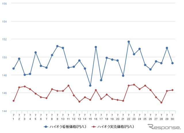 ハイオクガソリン実売価格（「e燃費」調べ）