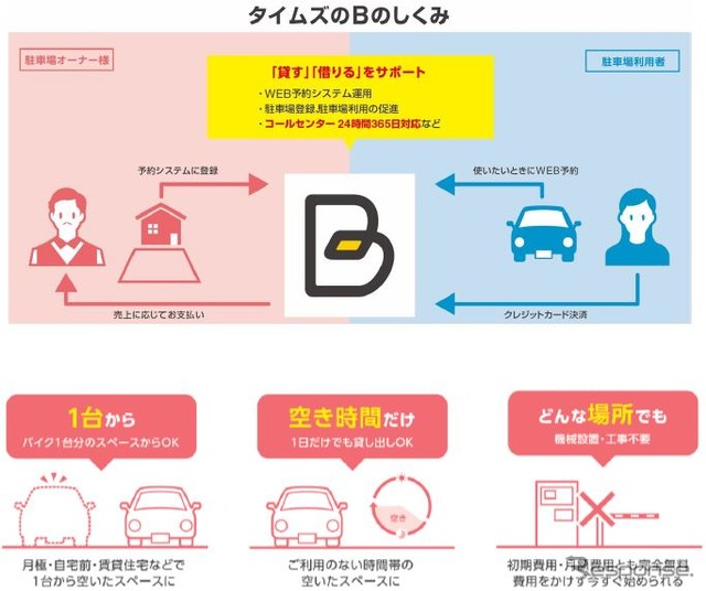 予約制駐車場「B」概要