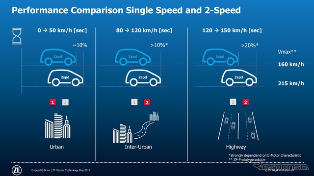 ZFの電動車向け新開発2速トランスミッション