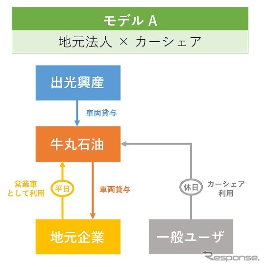 モデルAでは、平日は地元企業の営業車、休日は一般ユーザ向けの車両として利用できる