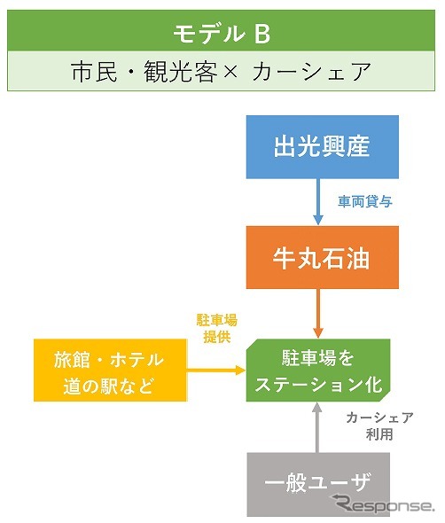 モデルBでは、観光施設の駐車場をステーション化し、観光客向けのサービスを提供