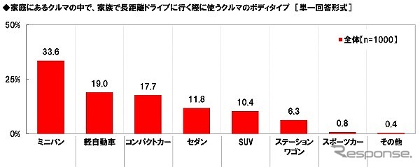 家庭にあるクルマの中で、家族で長距離ドライブに行く際に使うクルマのボディタイプ