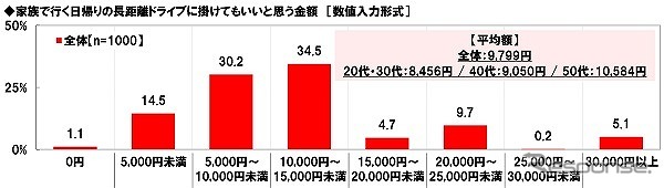 家族で行く日帰りの長距離ドライブで掛けてもいいと思う金額