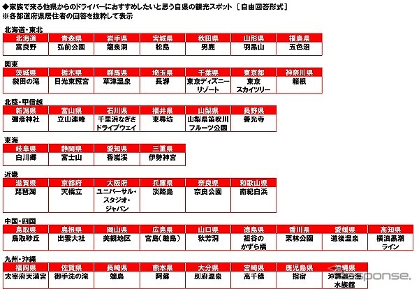 家族で来る他県からのドライバーにおすすめしたい自県の観光スポット