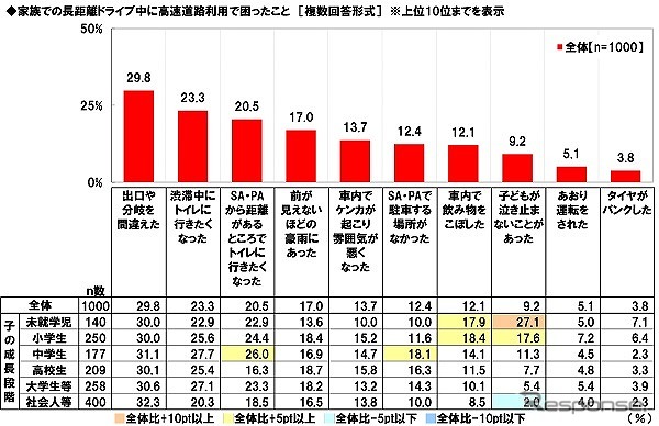 家族での長距離ドライブ中に高速道路利用で困ったこと