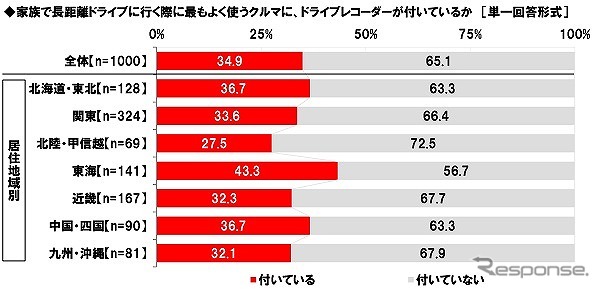 家族で長距離ドライブに行く際によく使うクルマにドライブレコーダーがついているか