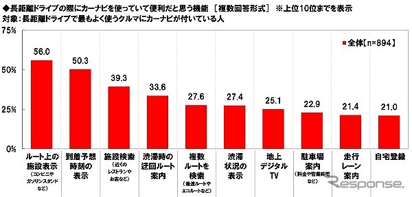 長距離ドライブの際、カーナビを使っていて便利だと思う機能