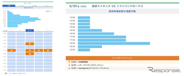 西武球場前駅の混雑予報イメージ。同駅の情報発信では株式会社西武ライオンズとも連携している。このように鉄道会社が乗換案内サービスと連携して混雑予測情報を発信する取組みは、鉄道業界では初だという。