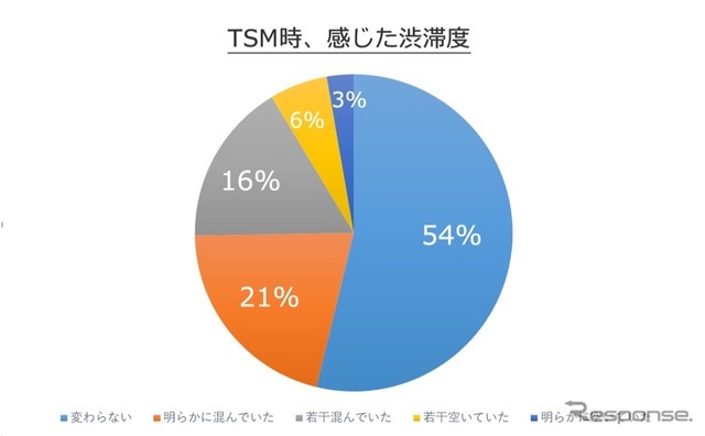 TSMで体感した渋滞度