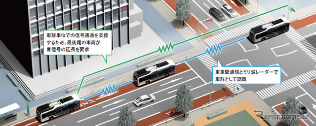 車群認識機能・電波型PTPS（車群対応機能付き）