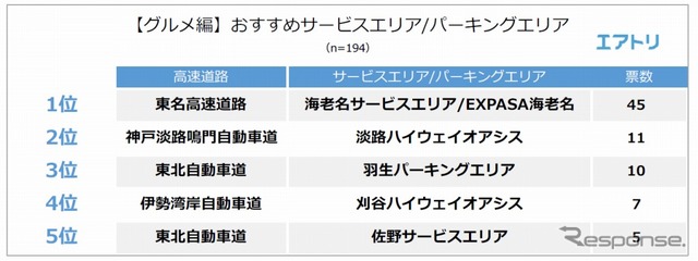 グルメ編 おすすめSA・PA