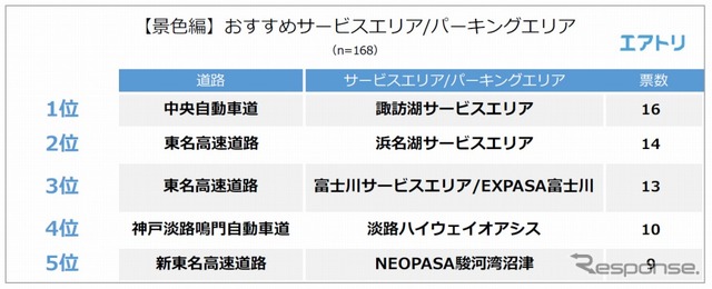 景色編 おすすめSA・PA