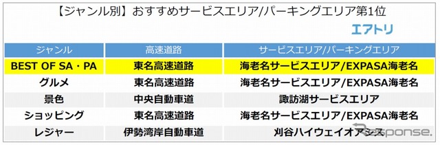 ジャンル別 おすすめSA・PA 1位