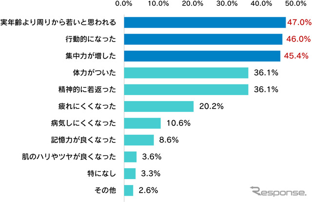 アンチエイジング効果があると思う理由