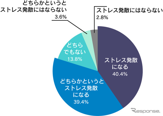 バイクを運転することはストレスの発散になるか