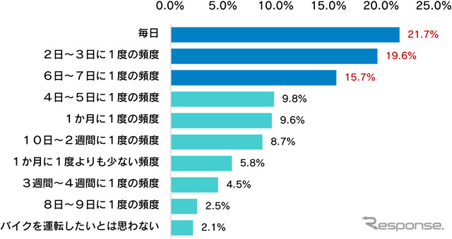 どれくらいの頻度でバイクの運転をしたくなるか