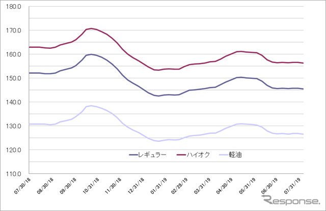 給油所のガソリン小売価格推移（資源エネルギー庁の発表をもとにレスポンス編集部でグラフ作成）