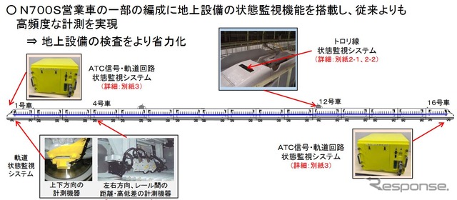 トロリ線（架線）・信号・軌道の状態を三位一体で監視するシステムの概要。